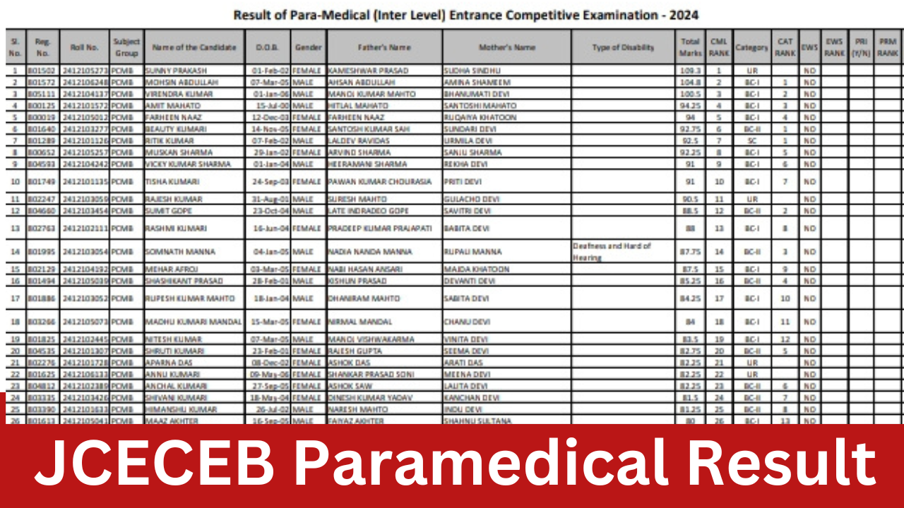 JCECEB Jharkhand Para Medical Result 2024